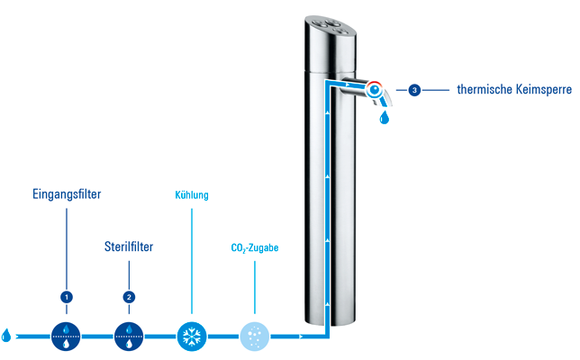 FILADOS Wasserspender Trinkwasserdispenser thermische keimsperre